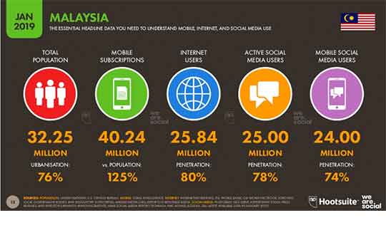 Malaysia 2019 Digital Economy