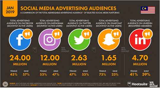 Malaysia 2019 Social Ad Audience