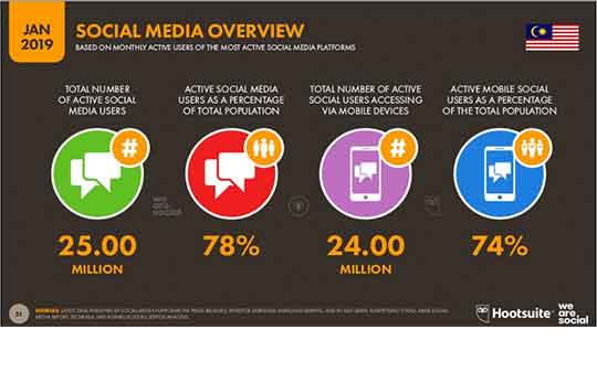 Malaysia 2019 Social Media Overview