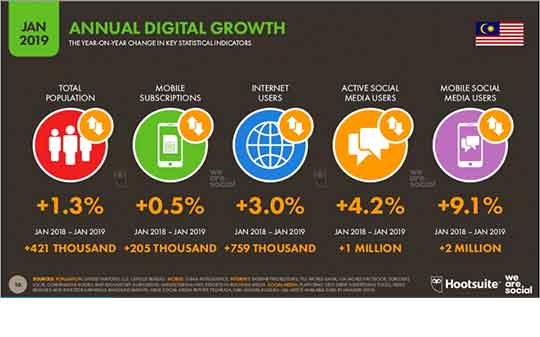 Malaysia Annual Digital Growth 2019