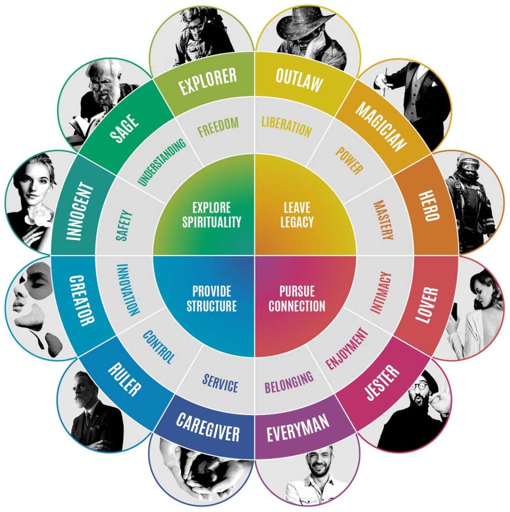 The 12 Archetypes